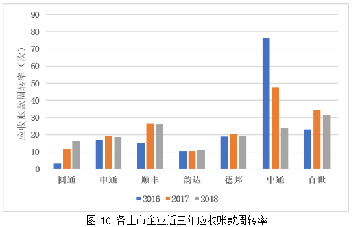 中国电商物流企业境内外上市融资比较分析