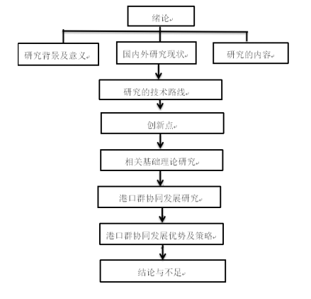 粤港澳大湾区背景下港口群的协同性发展研究