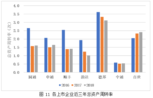 中国电商物流企业境内外上市融资比较分析
