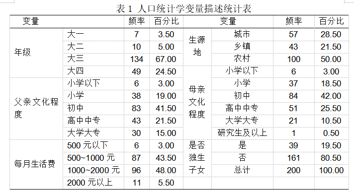 父母教养方式对师范生挫折承受力的影响研究