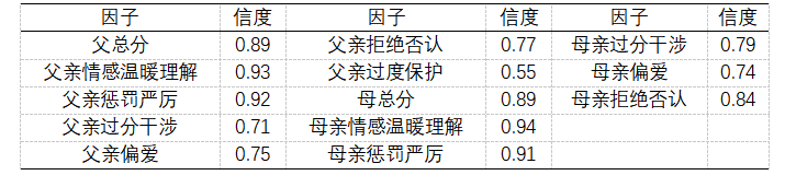 父母教养方式对师范生挫折承受力的影响研究
