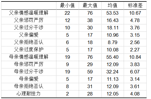 父母教养方式对师范生挫折承受力的影响研究