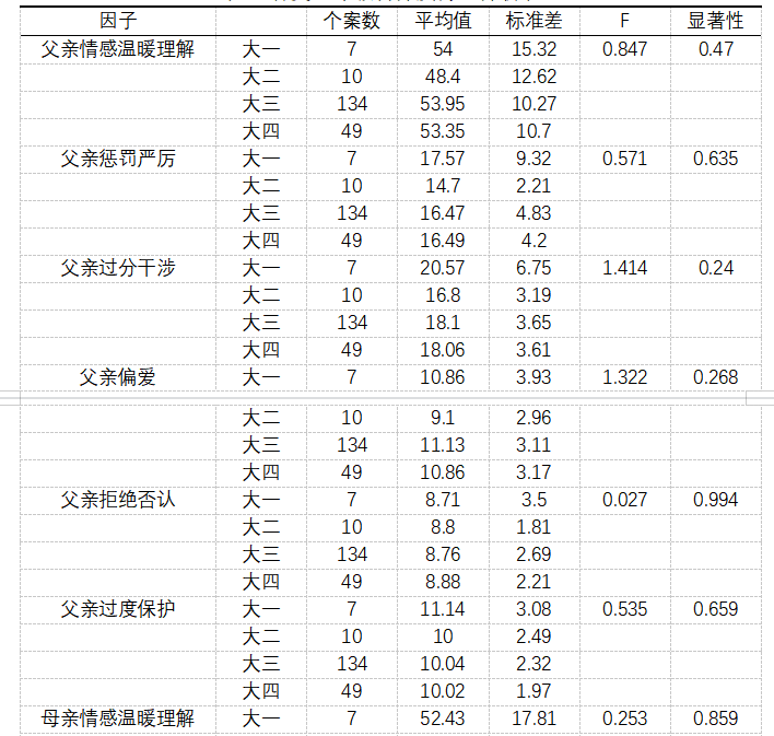 父母教养方式对师范生挫折承受力的影响研究