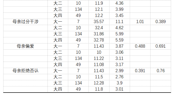 父母教养方式对师范生挫折承受力的影响研究