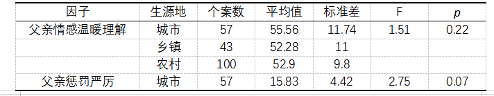 父母教养方式对师范生挫折承受力的影响研究