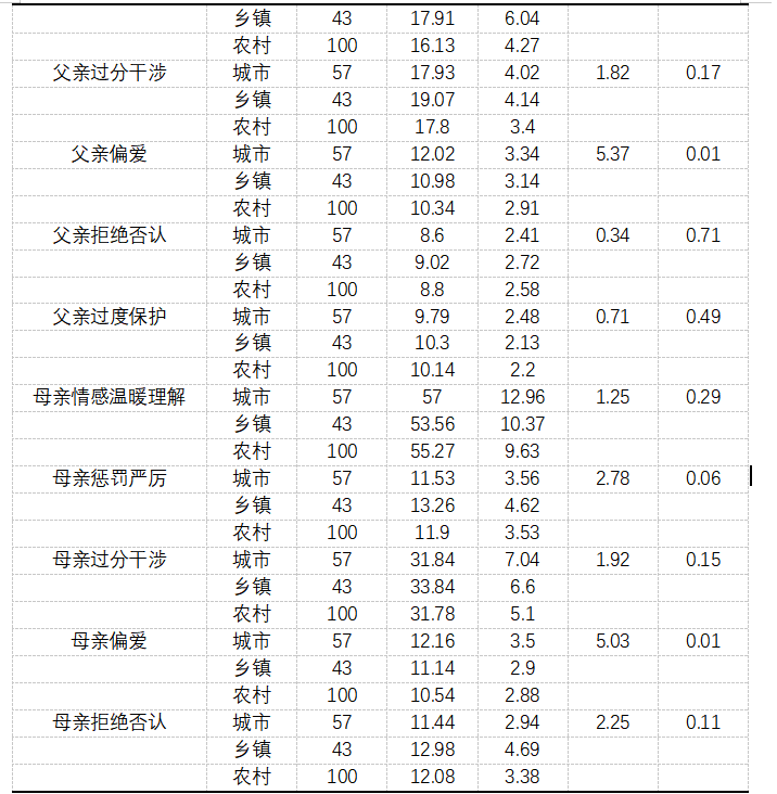 父母教养方式对师范生挫折承受力的影响研究