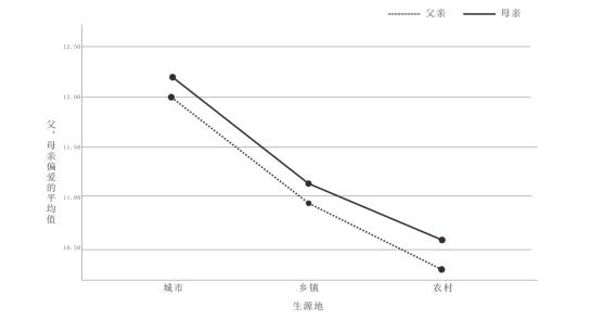 父母教养方式对师范生挫折承受力的影响研究