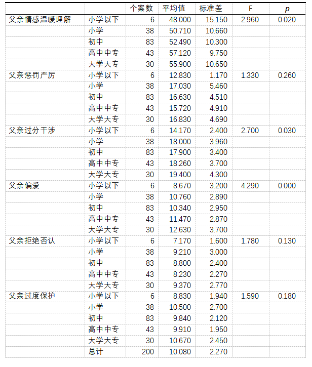 父母教养方式对师范生挫折承受力的影响研究