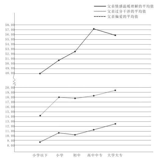 父母教养方式对师范生挫折承受力的影响研究