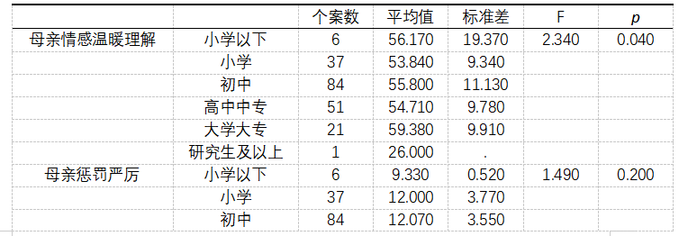 父母教养方式对师范生挫折承受力的影响研究