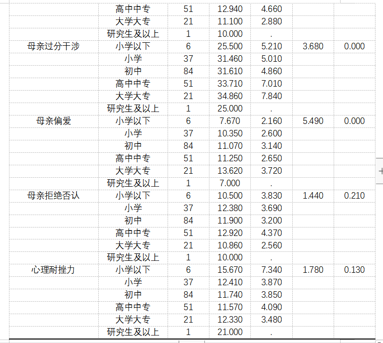 父母教养方式对师范生挫折承受力的影响研究