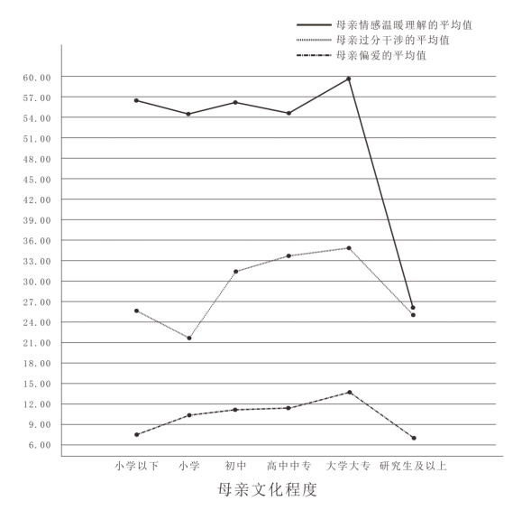 父母教养方式对师范生挫折承受力的影响研究
