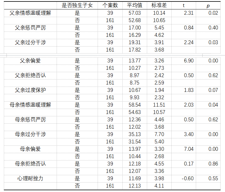 父母教养方式对师范生挫折承受力的影响研究