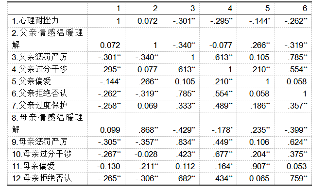 父母教养方式对师范生挫折承受力的影响研究