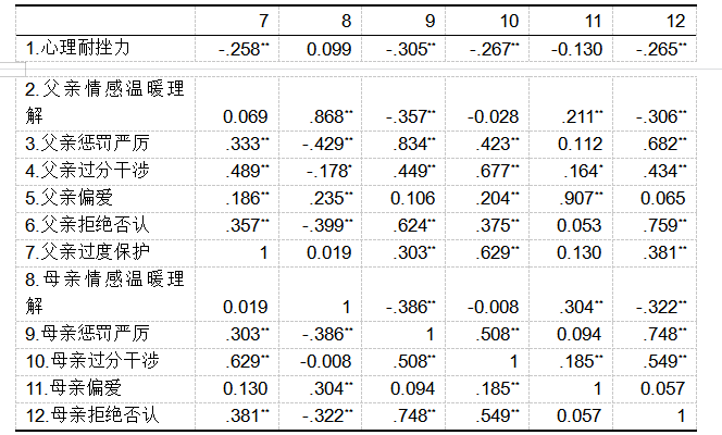 父母教养方式对师范生挫折承受力的影响研究