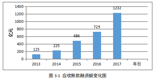 中小股份制商业银行应收账款融资的风险控制研究——以南京银行向H公司融资为例