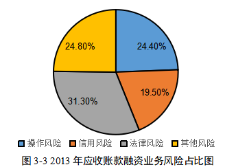 中小股份制商业银行应收账款融资的风险控制研究——以南京银行向H公司融资为例