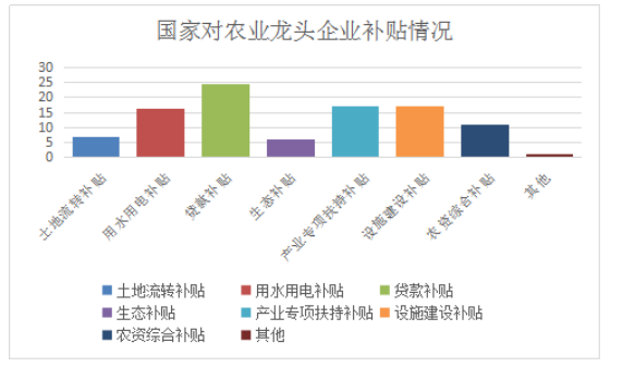 长江中下游地区农业龙头企业  发展困境及其对策