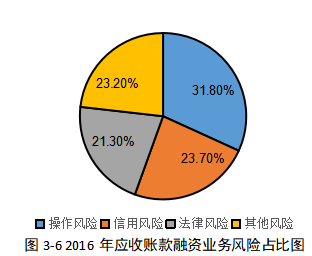 中小股份制商业银行应收账款融资的风险控制研究——以南京银行向H公司融资为例