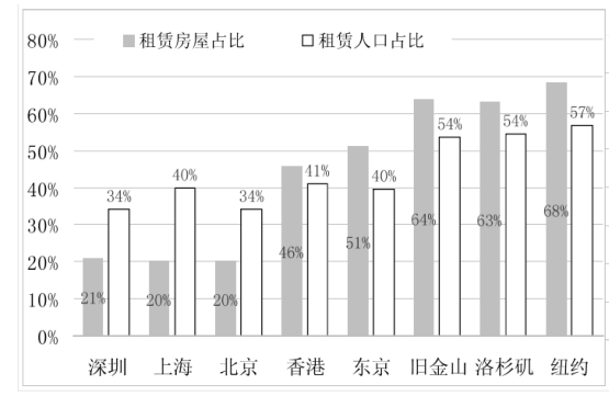 我国住房租赁市场存在的问题及对策研究