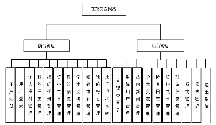 基于.NET在线交友网站系统的设计与实现