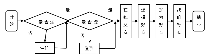 基于.NET在线交友网站系统的设计与实现