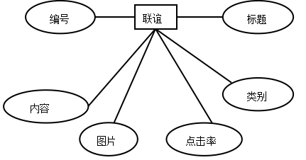 基于.NET在线交友网站系统的设计与实现