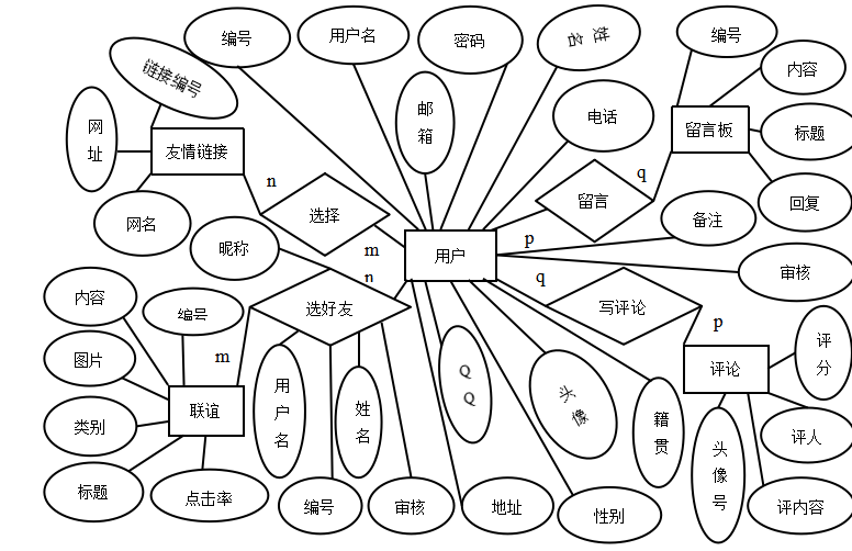 基于.NET在线交友网站系统的设计与实现