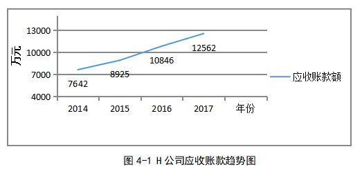 中小股份制商业银行应收账款融资的风险控制研究——以南京银行向H公司融资为例