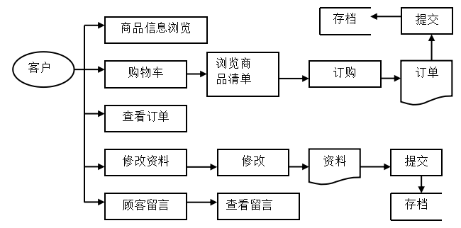 基于JSP的农产品网站建设