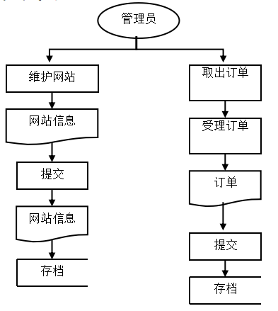 基于JSP的农产品网站建设