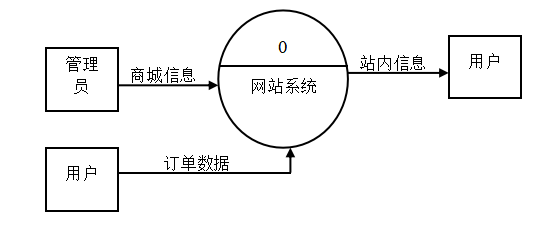 基于JSP的农产品网站建设