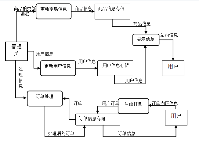 基于JSP的农产品网站建设