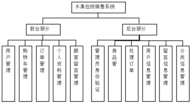 基于JSP的农产品网站建设