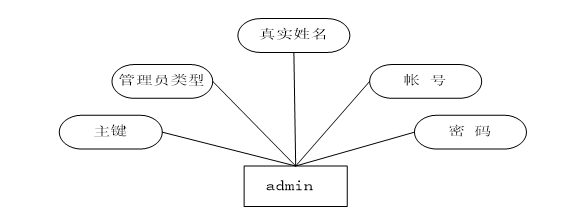 基于JSP的农产品网站建设