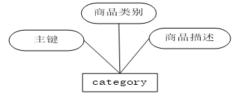 基于JSP的农产品网站建设