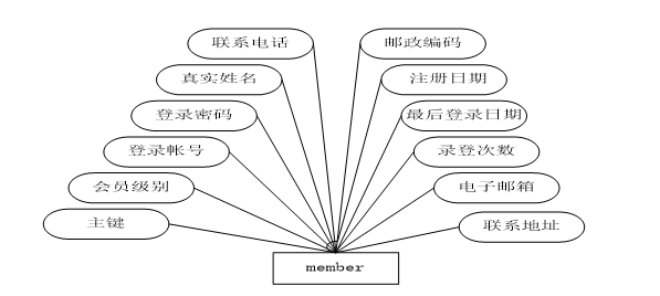 基于JSP的农产品网站建设
