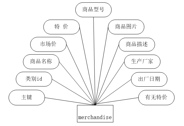 基于JSP的农产品网站建设