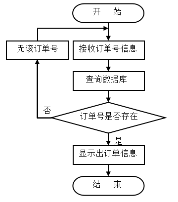基于JSP的农产品网站建设