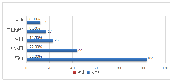周大福二代系列蚌埠地区情人节促销方案