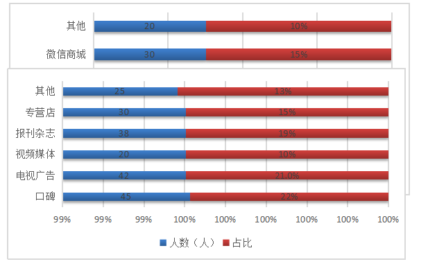 周大福二代系列蚌埠地区情人节促销方案