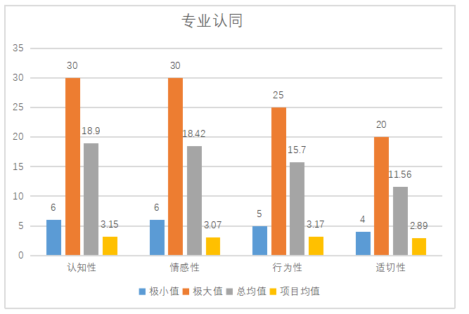 教育学专业一年级本科生专业认同的问题与对策
