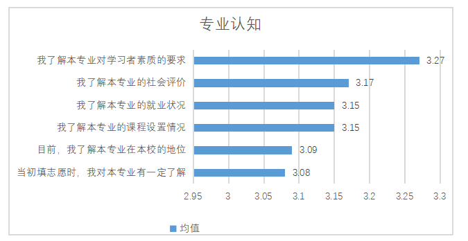 教育学专业一年级本科生专业认同的问题与对策