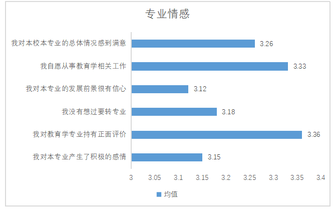 教育学专业一年级本科生专业认同的问题与对策