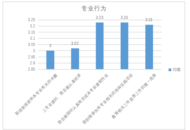 教育学专业一年级本科生专业认同的问题与对策