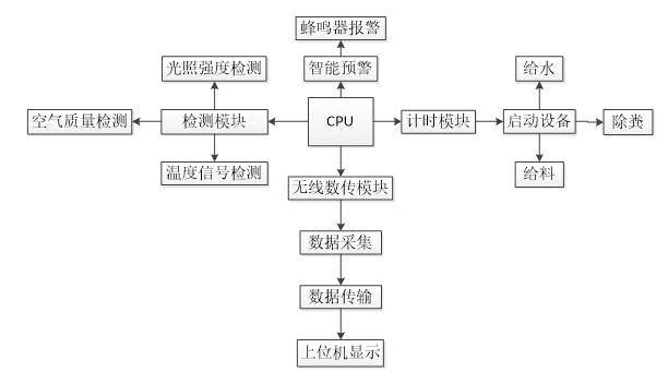 智能化畜牧养殖控制系统