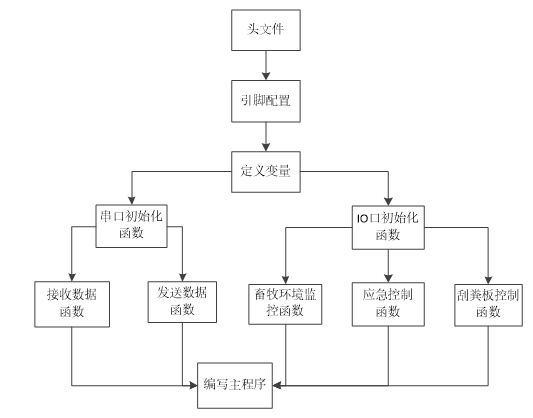 智能化畜牧养殖控制系统