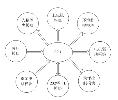 智能化畜牧养殖控制系统