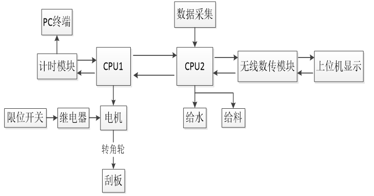 智能化畜牧养殖控制系统