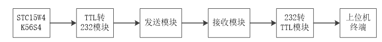 智能化畜牧养殖控制系统